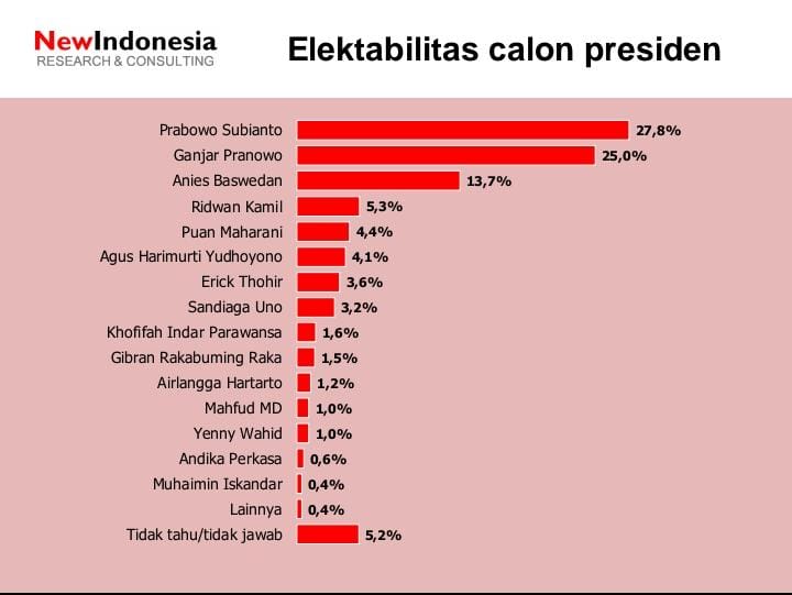 Hasil survei elektabilitas calon presiden
