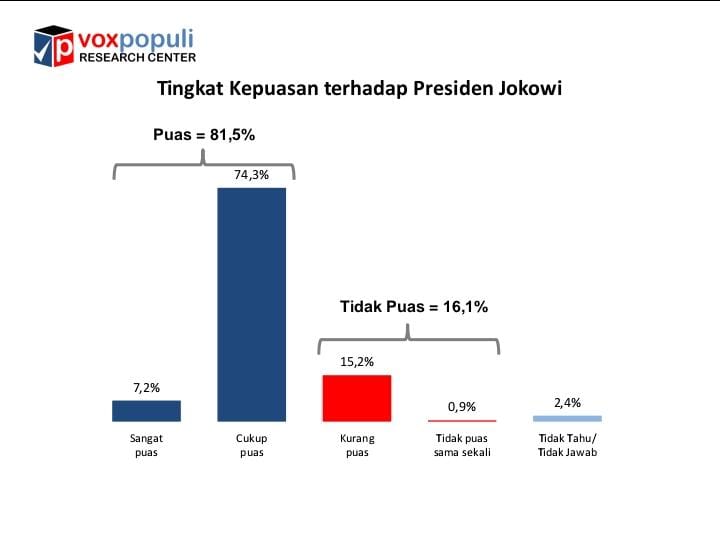 Hasil survei Voxpopuli
