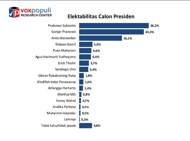 Hasil survei Voxpopuli