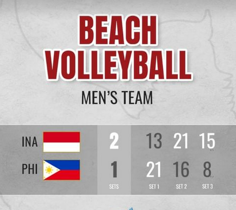 Di sektor voli pantai putra, Danangsyah Yudistira Pribadi/Sofyan Rachman Efendi pada Pool B menang 2-1 atas wakil Filipina.