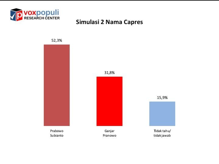 Hasil survei Vox populi