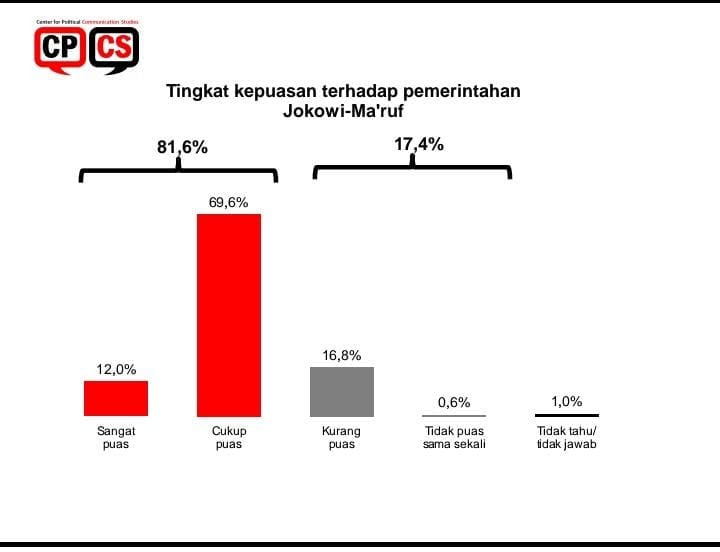 Hasil survei kepuasan terhadap Pemerintahan Joko Widodo