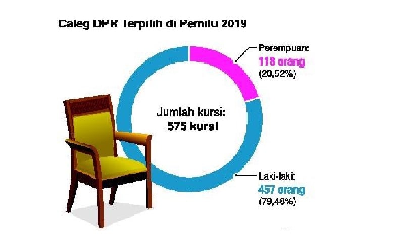 Caleg perempuan pada Pemilu 2019 hanya mencapai 20,52%.