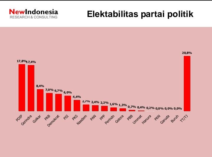 Persaingan PDIP-Gerindra Semakin Ketat