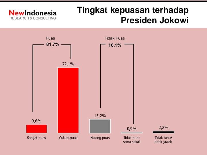Survei kepuasan terhadap kepuasan terhadap Presiden Joko Widodo