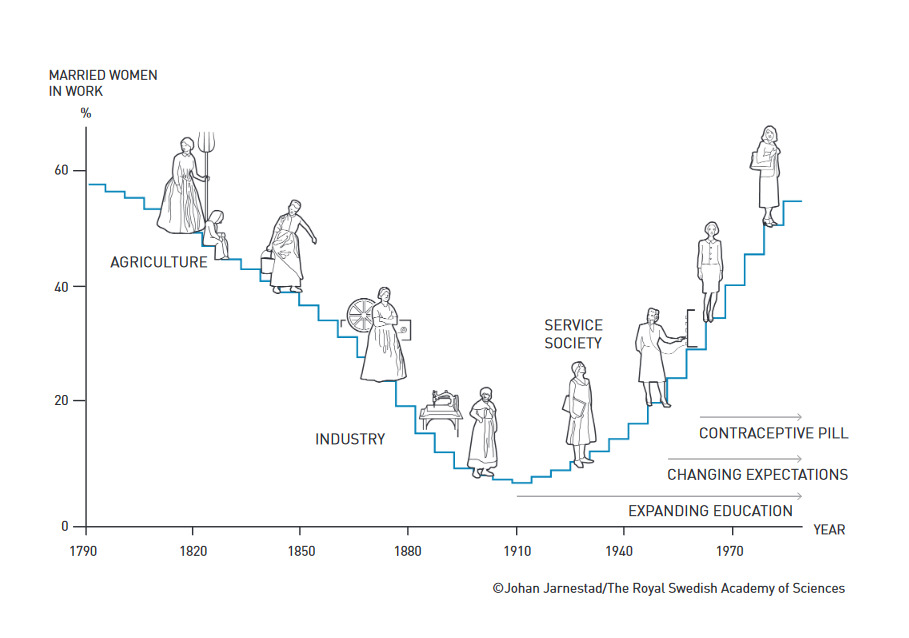 Grafik partisipasi perempuan di pasar tenaga kerja tidak mengalami tren peningkatan sepanjang periode ini, namun membentuk kurva berbentuk U