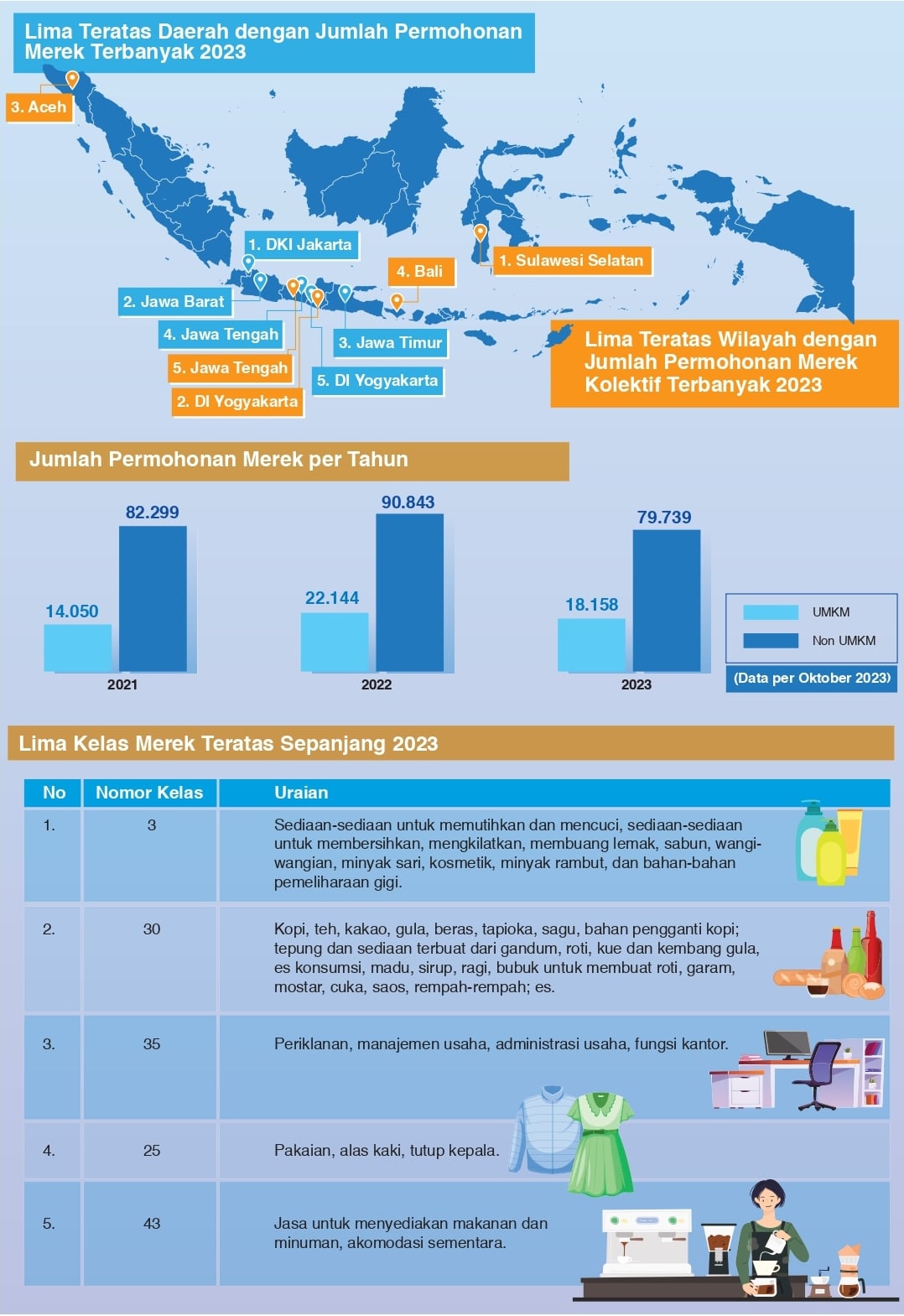 Lima Teratas Daerah dengan Jumlah Permohonan Merek Terbanyak 2023.