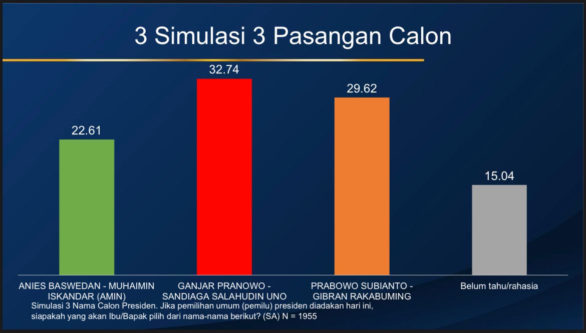 Simulasi Capres-Cawapres Survei Ipsos : Ganjar-Sandi Lewati Prabowo-Gibran