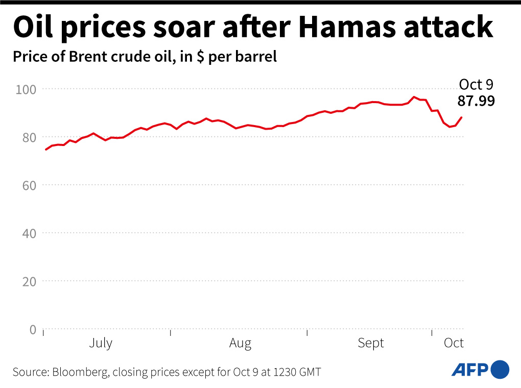 Grafik peningkatan harga minyak mentah dunia pascaserangan Hamas ke Israel.