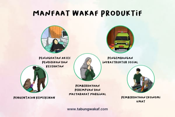 Ilustrasi manfaat wakaf produktif