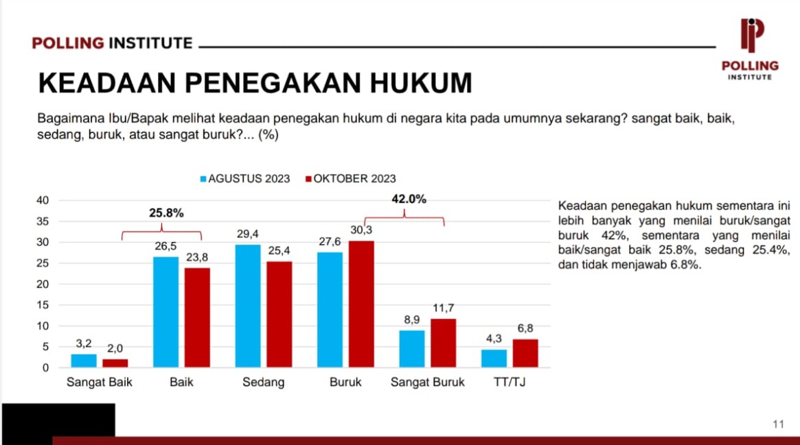 Hasil survei mengenai penegakan hukum di Indonesia