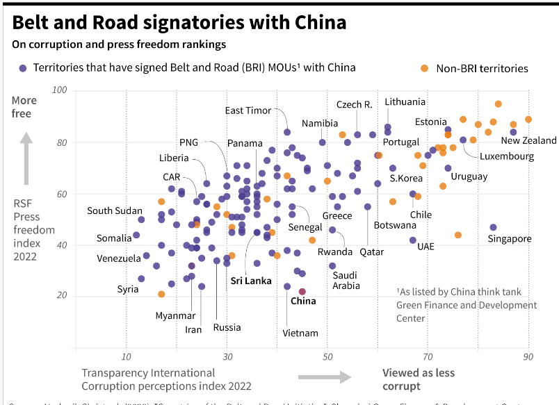 Grafik peringkat korupsi dan kebebasan pers untuk negara-negara yang telah menandatangani perjanjian MOU dengan Beijing terkait dengan 