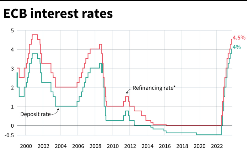 Grafik yang menunjukkan perubahan suku bunga yang ditetapkan oleh Bank Sentral Eropa (ECB) sejak tahun 1999.