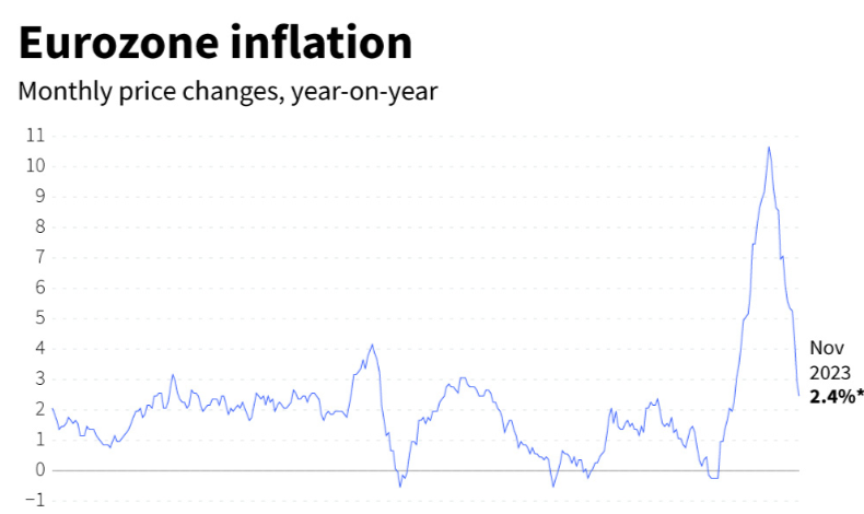 Grafik yang menunjukkan perubahan tingkat inflasi zona euro sejak 1997.
