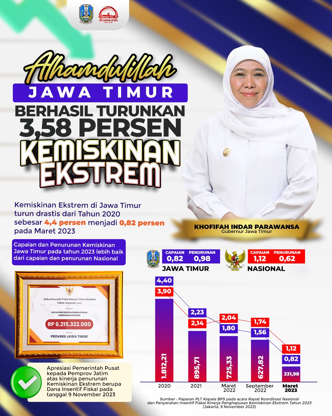 Jatim berhasil menurunkan angka kemiskinan ekstrem secara signifikan sebesar 3,58%.