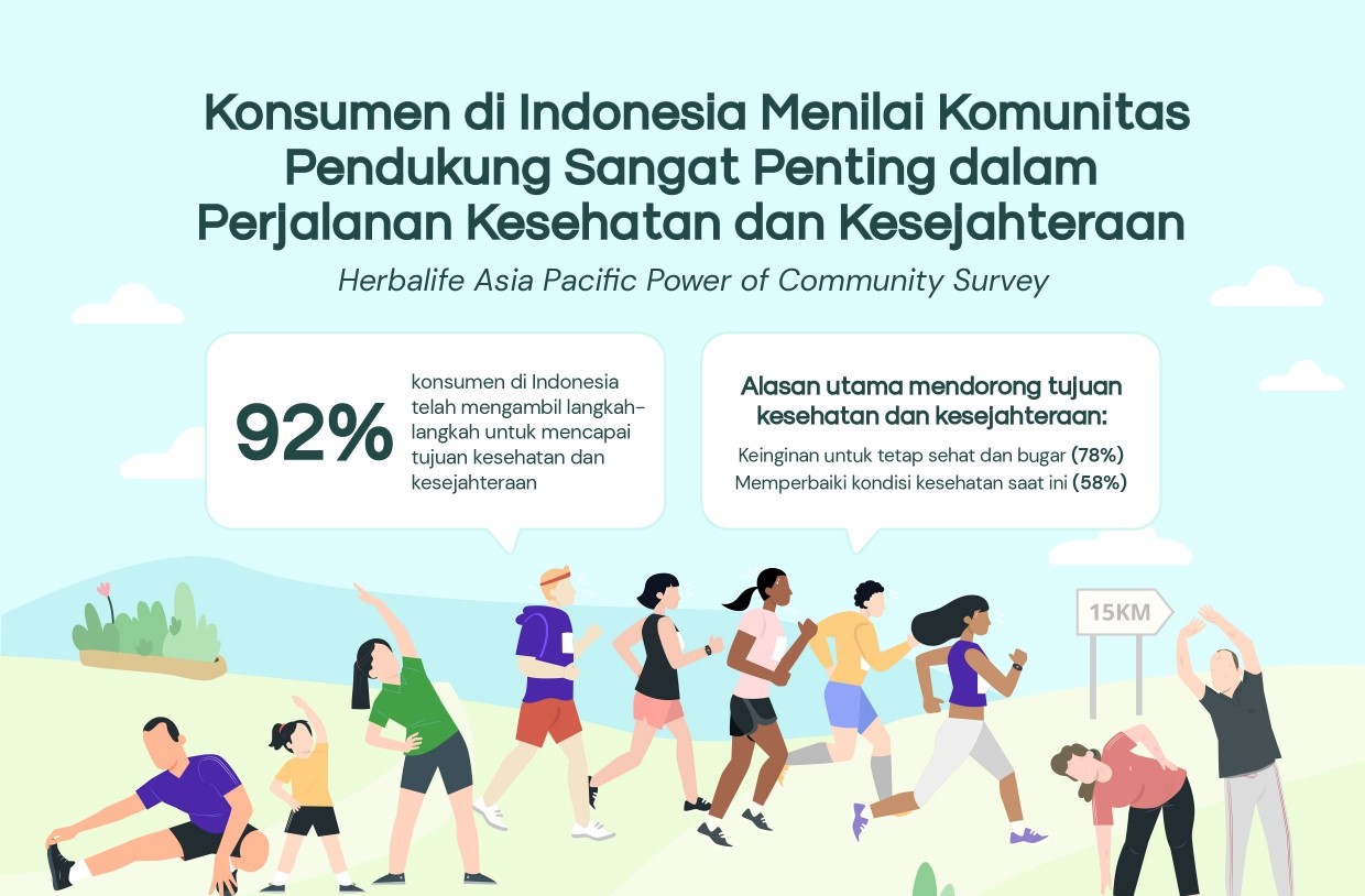 Sebanyak 92% dari konsumen di Indonesia telah mengambil langkah-langkah untuk mencapai tujuan kesehatan dan kesejahteraan.