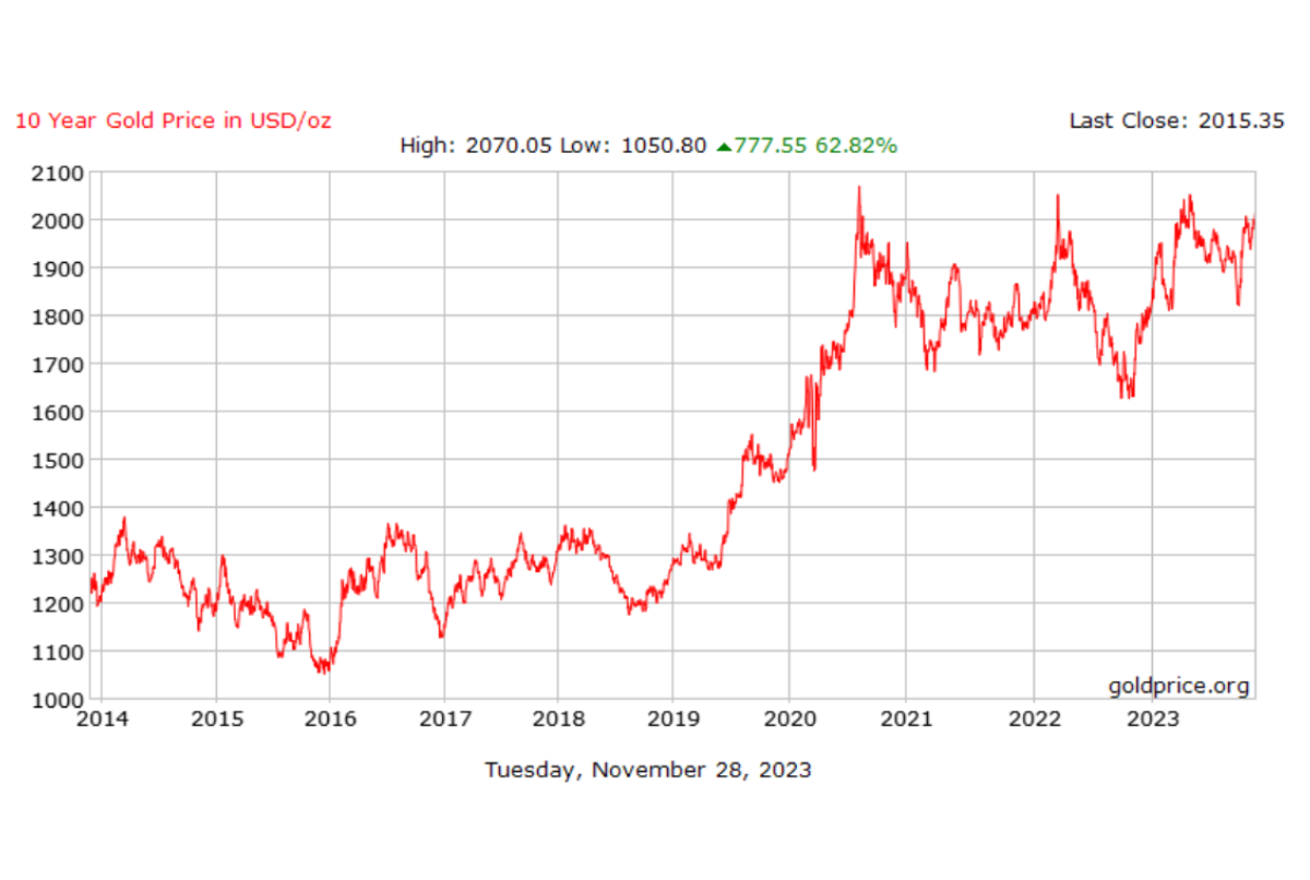 Pergerakan harga emas selama 10 tahun terakhir.