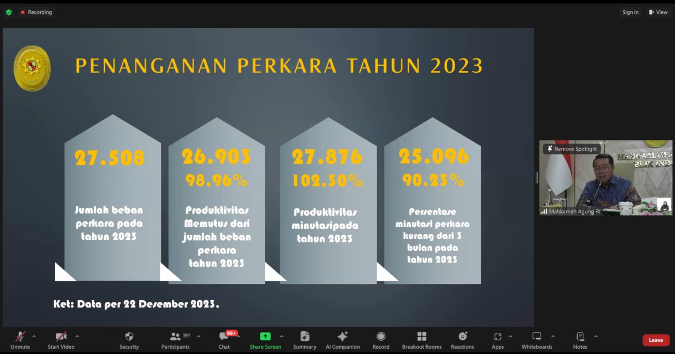 Ketua Mahkamah Agung Syarifuddin mengatakan lembaganya telah menangani 27.508 jumlah beban perkara pada tahun 2023.