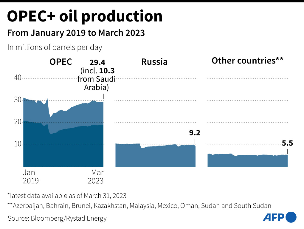 Infografis produksi minyak OPEC+
