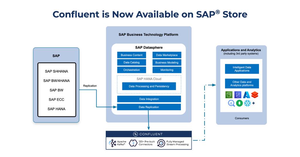 Confluent kini telah tersedia di SAP® Store, marketplace online untuk penawaran SAP dan mitranya.
