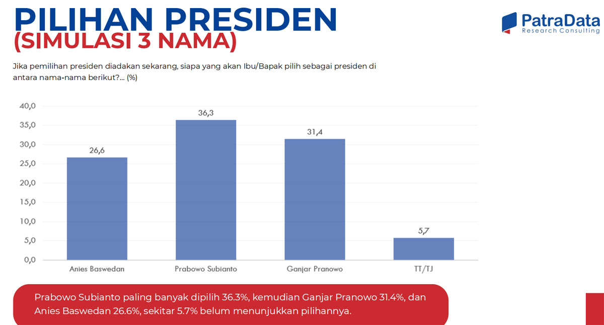 Survei Patra Data: Prabowo-Gibran Unggul di Pulau Jawa