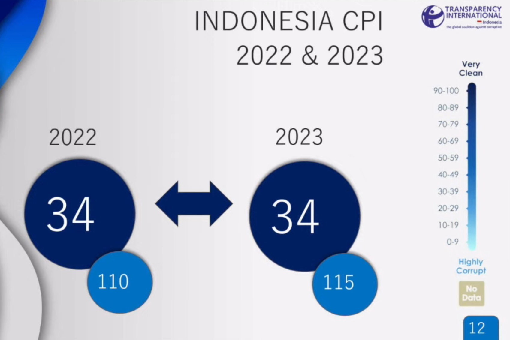 Indeks Persepsi Korupsi Indonesia.