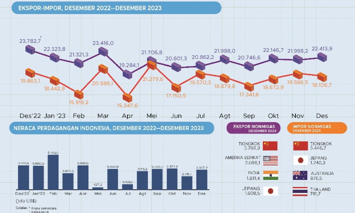 Infografik Neraca Perdagangan RI