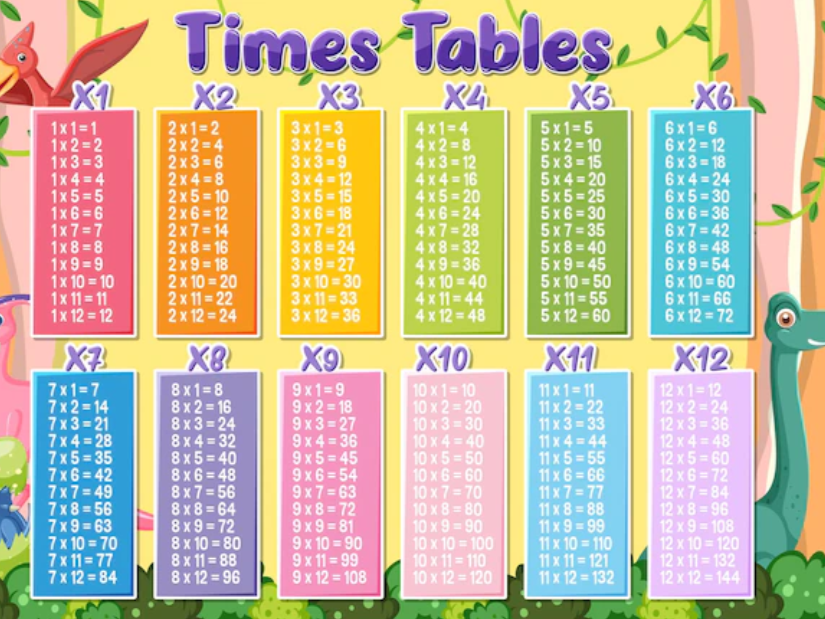 Tabel perkalian.