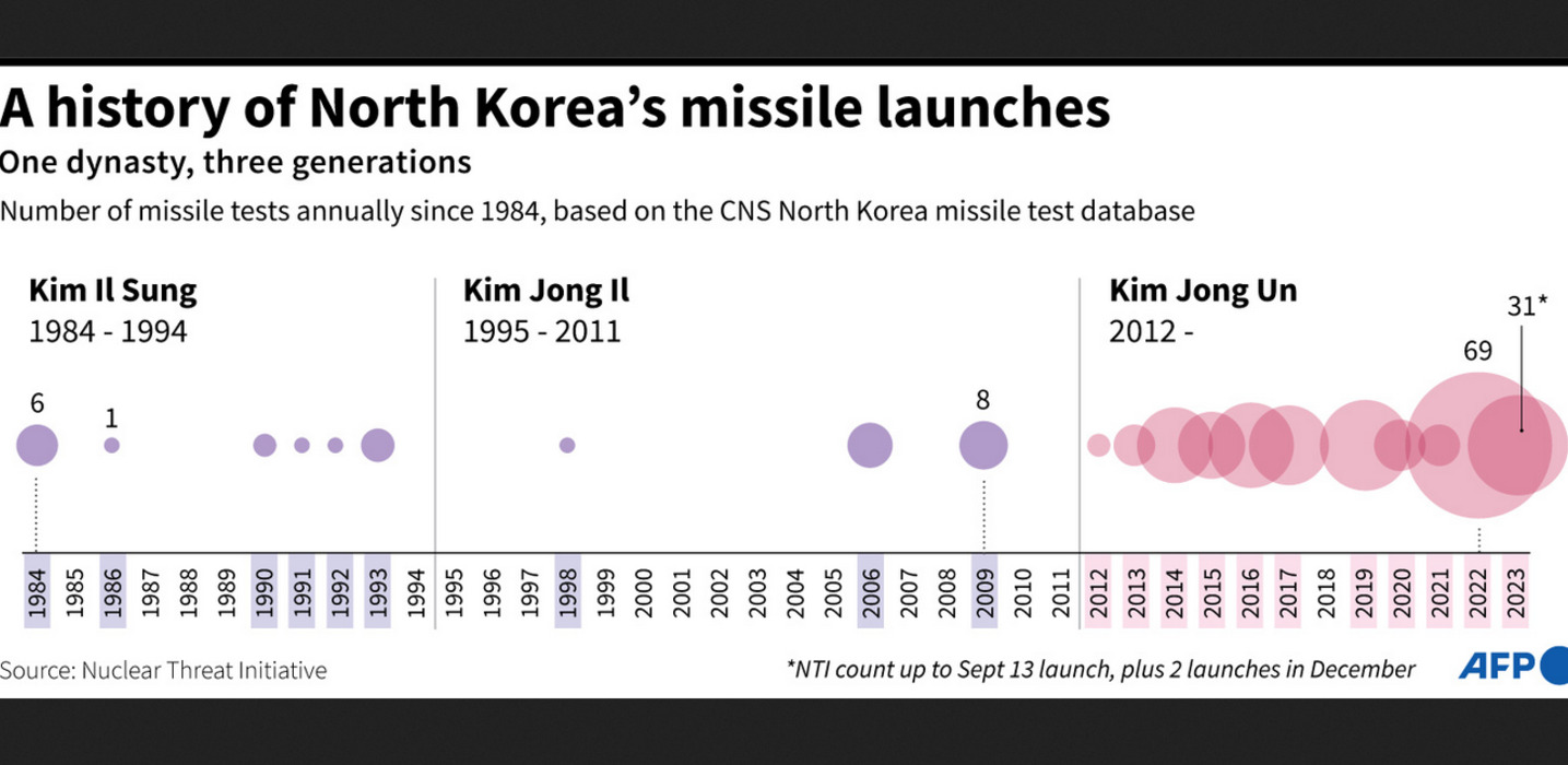 Sejarah peluncuran misil Korea Utara ke Korea Selatan.