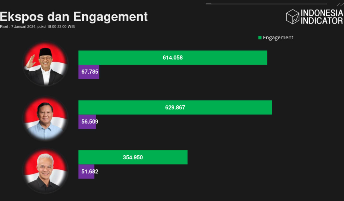 Anies Jadi Pemenang Debat Ketiga Pilpres 2024 Versi Netizen