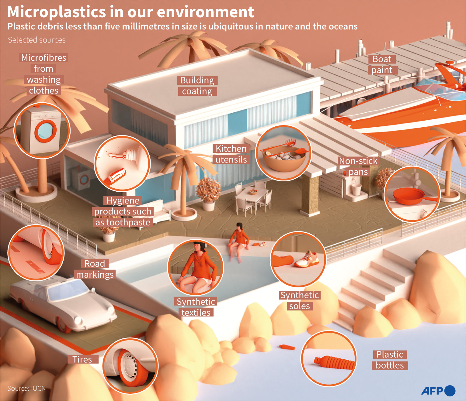 Grafik yang menunjukkan sumber mikroplastik tertentu dan cara penyebarannya di lingkungan, khususnya di lautan.