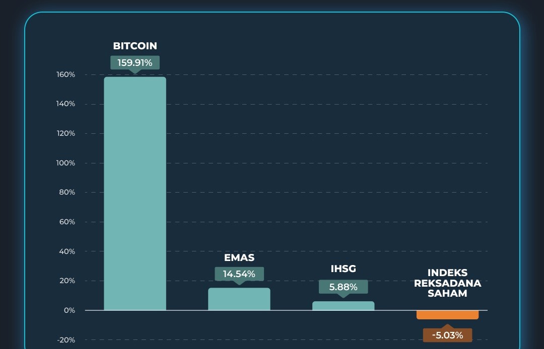 Lonjakan harga bitcoin di 2023 dibandingkan dengan tigas aset investasi lainnya.