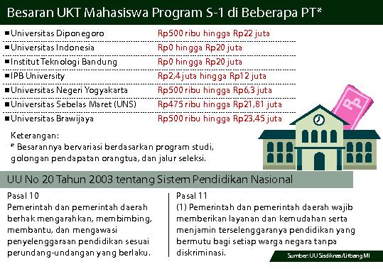 UKT: Besaran uang kuliah tunggal program s-1 di beberapa perguruan tinggi.