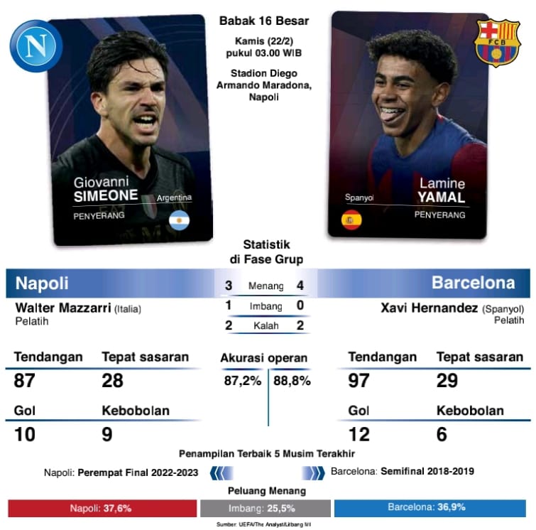 Striker Napoli Giovanni Simeone (kiri) dan Striker Barcelona Lamine Yamal.