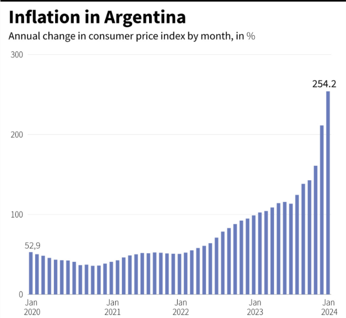 Grafik yang menunjukkan perubahan indeks harga konsumen tahunan Argentina, berdasarkan bulan, dari Januari 2020 hingga Januari 2024.