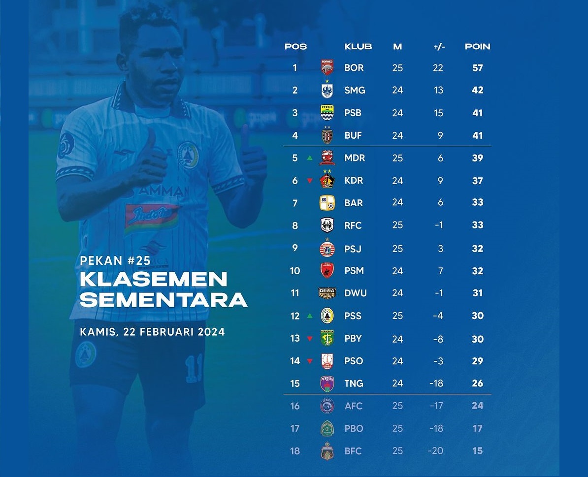Borneo FC kukuh puncaki klasemen Liga 1 hingga Kamis (22/2).