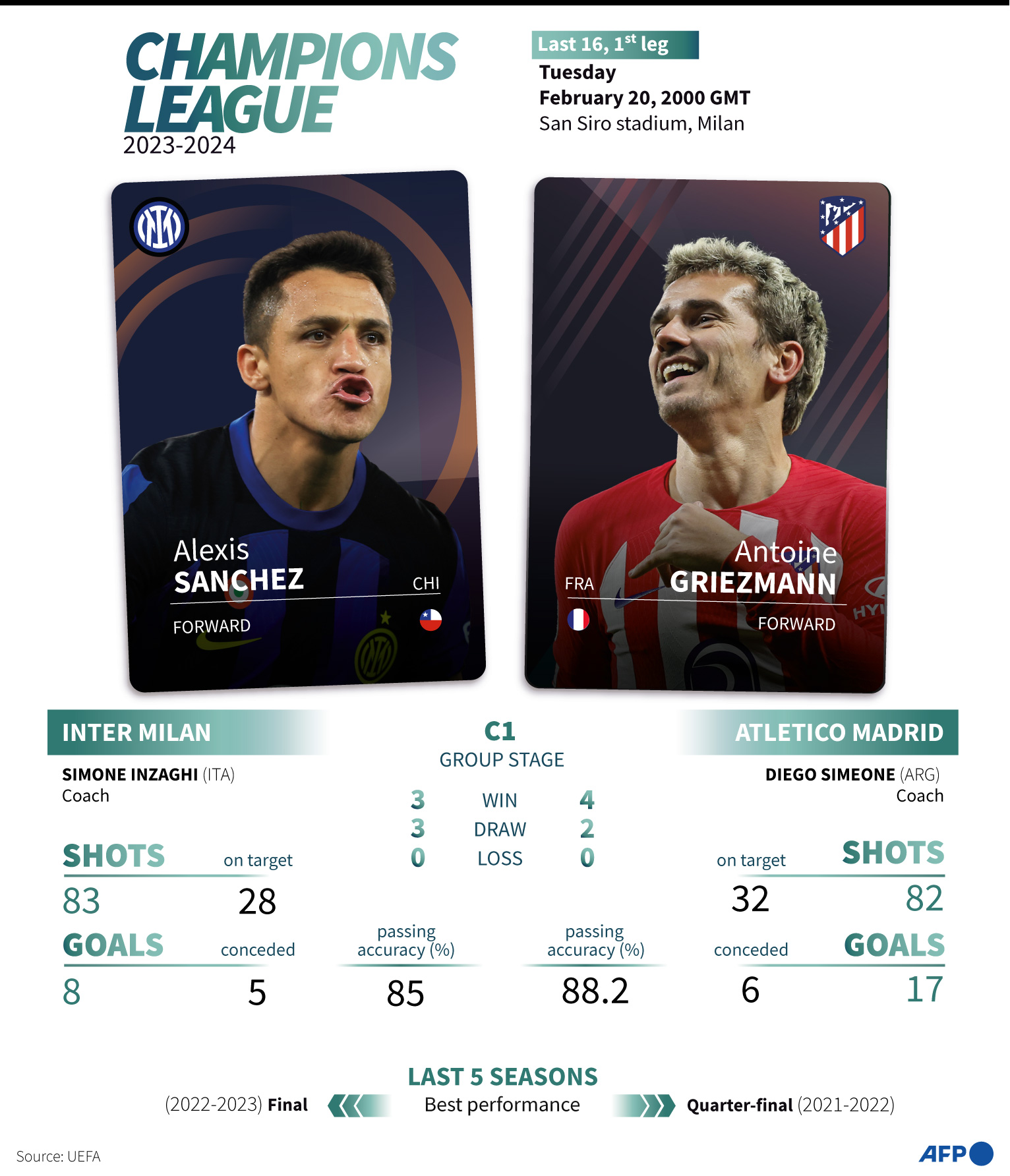 Striker Inter Milan, Alexis Sanchez (kiri) dan Striker Atletico Madrid Antoine Griezmann (kanan).