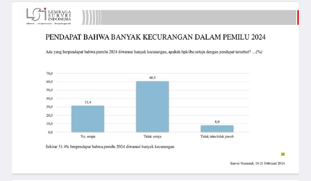 Survei persepsi publik LSI soal kecurangan pemilu