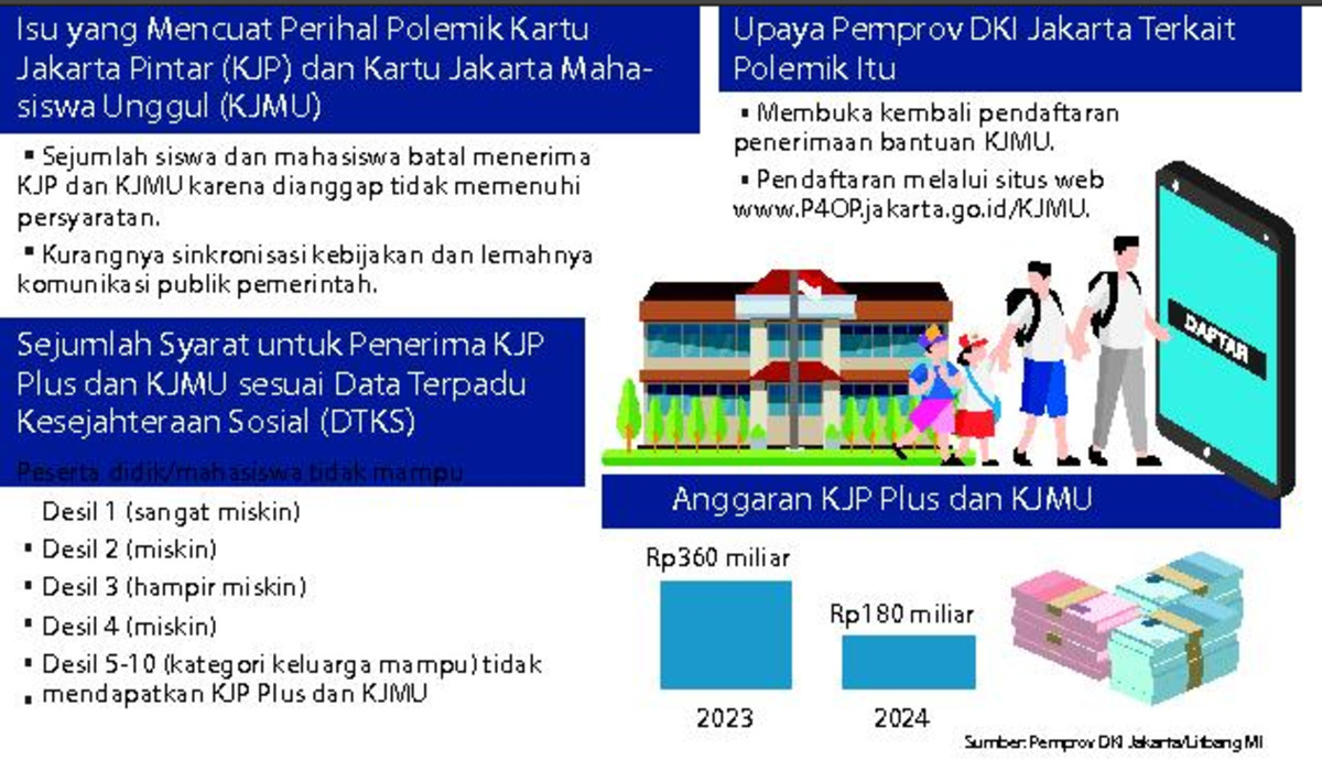 Isu yang Mencuat Perihal Polemik Kartu Jakarta Pintar (KJP) dan Kartu Jakarta Mahasiswa Unggul (KJMU).
