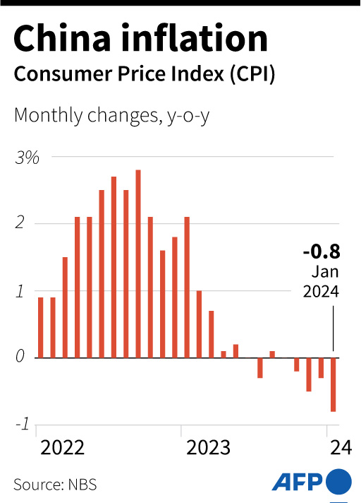 Grafik yang menunjukkan Indeks Harga Konsumen (CPI) bulanan Tiongkok pada Januari 2024, menurut data resmi. 