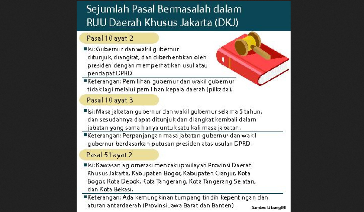 Ilustrasi, daftar pasal bermasalah di RUU DKJ.