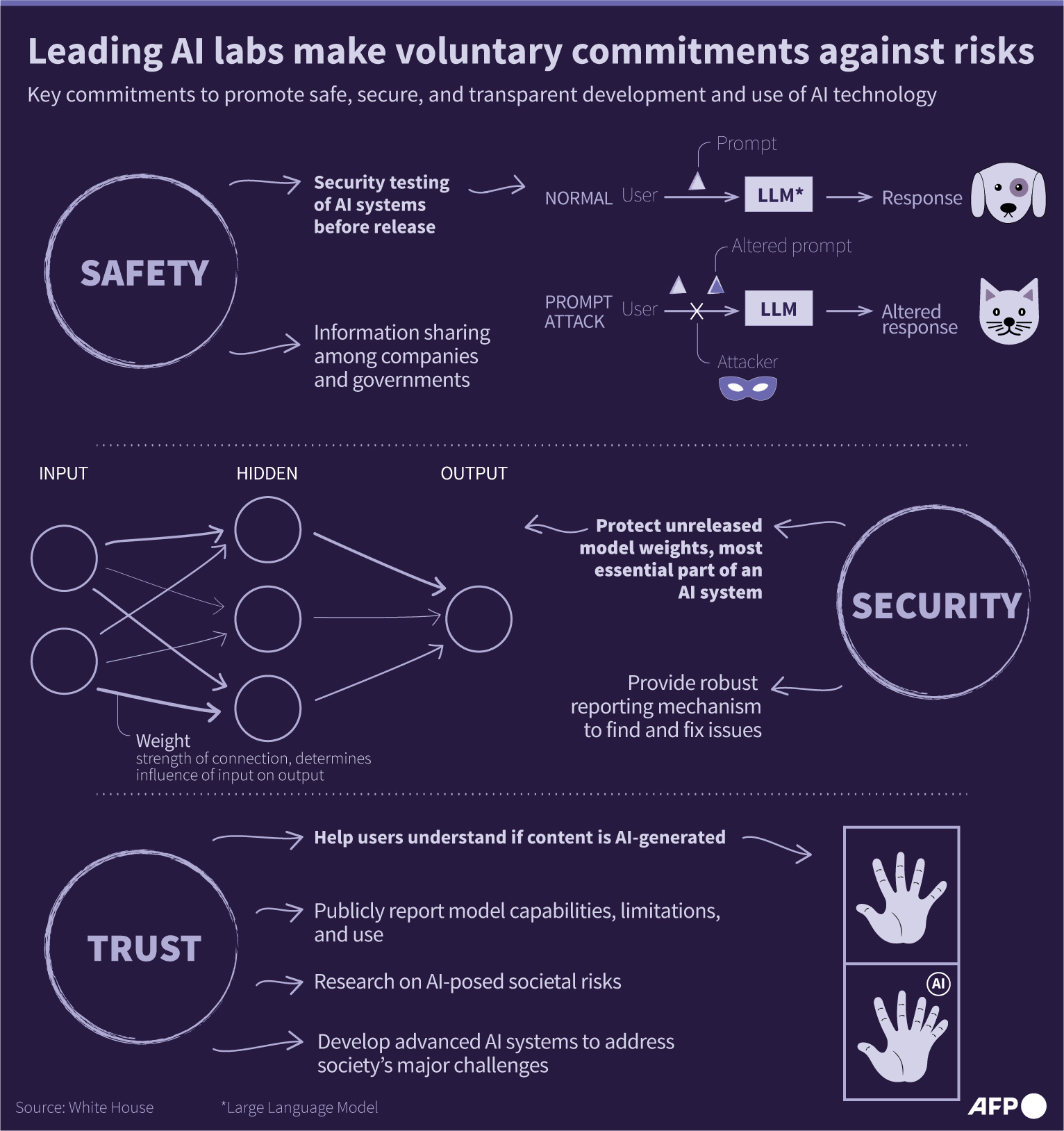 Grafik daftar komitmen yang dibuat oleh perusahaan AI  untuk mendorong pengembangan dan penggunaan AI yang aman terjamin, dan transparan