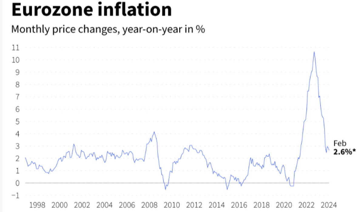 Inflasi Zona Euro Terus Turun pada Februari