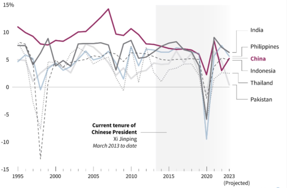 Bagan yang menunjukkan pertumbuhan PDB Tiongkok selama 20 tahun dibandingkan dengan negara-negara tertentu.