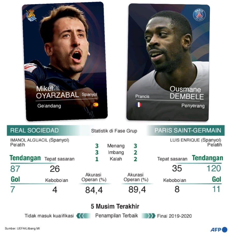Gelandang Real Sociedad Mikel Oyarzabal (kiri) dan Penyerang PSG Ousmane Dembele (kanan).