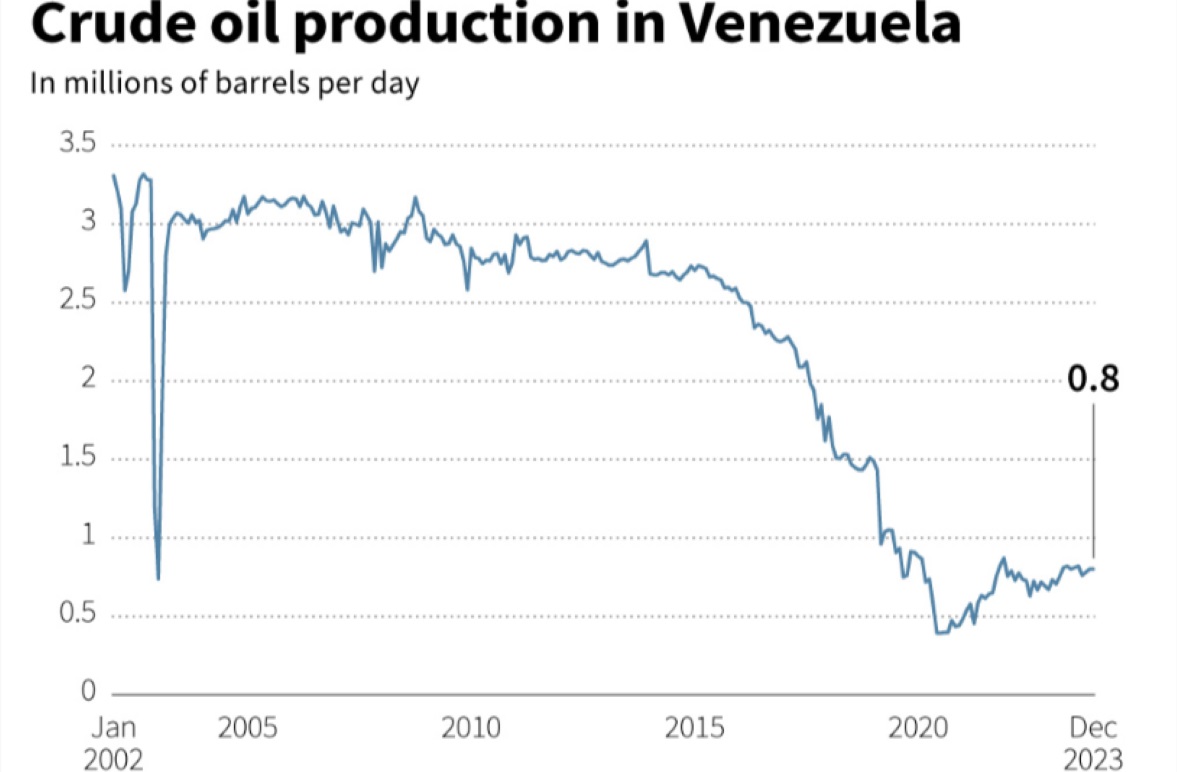 Grafik yang menunjukkan produksi minyak mentah di Venezuela sejak Januari 2002 dalam jutaan barel per hari.