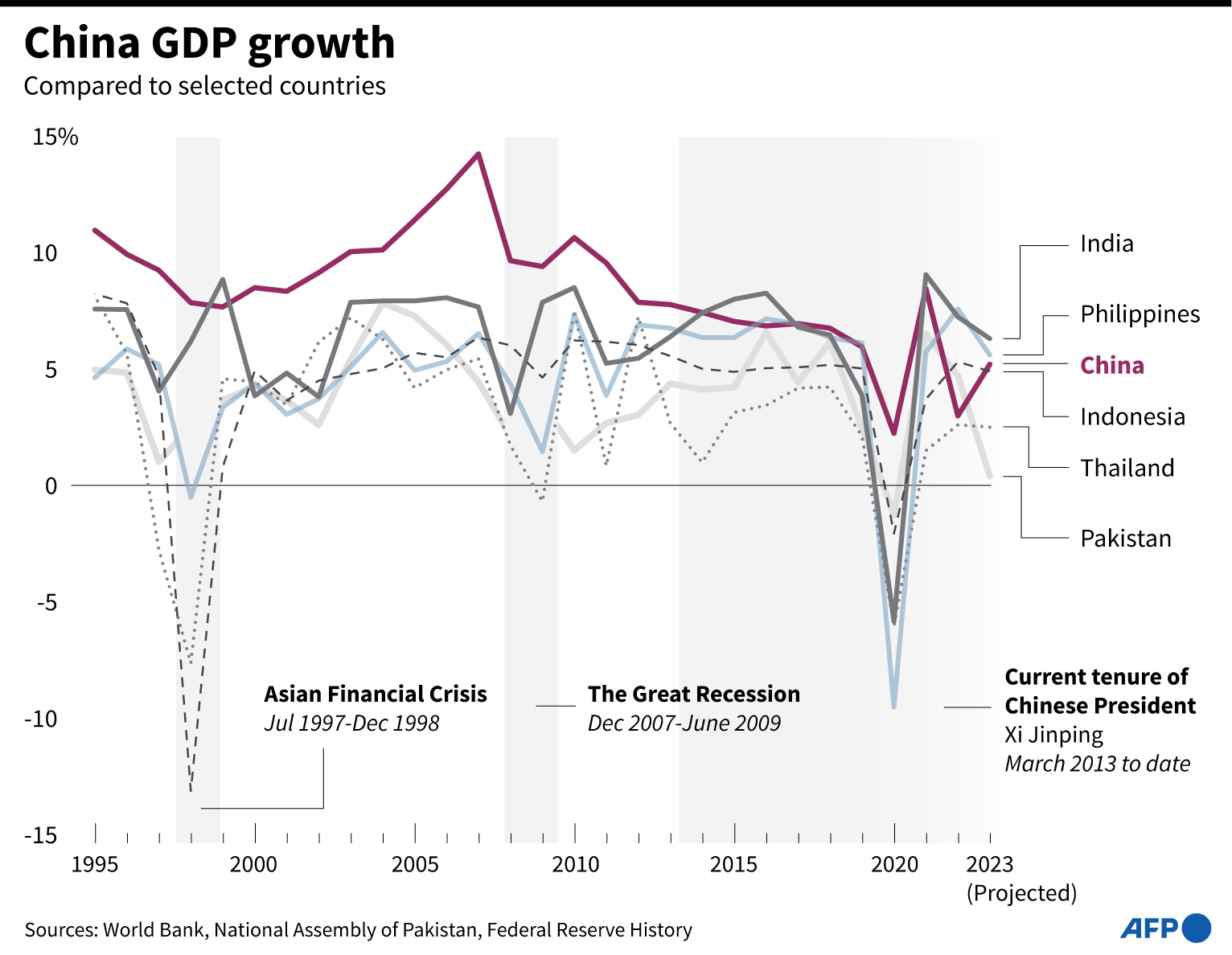 Bagan yang menunjukkan pertumbuhan PDB Tiongkok selama 20 tahun dibandingkan dengan negara-negara tertentu