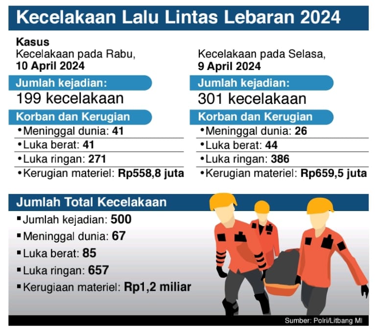 Ribuan Kecelakaan selama Arus Mudik