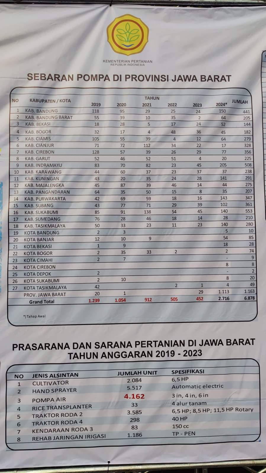 Daftar sebaran bantuan pompa air dari Kementerian Pertanian di Jawa Barat