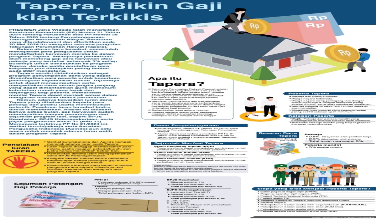 Tapera, Bikin Gaji kian Terkikis